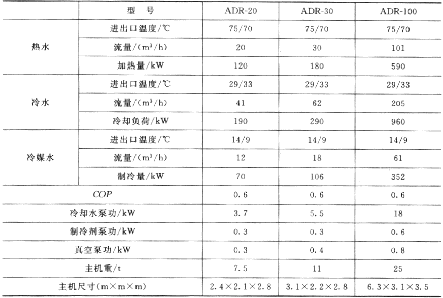 日本前川公司开发的吸附式制冷机（样机）运行参数