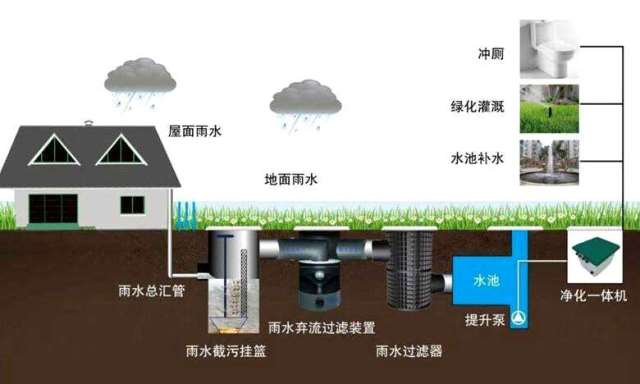 雨水回收系统太复杂导致经济性差