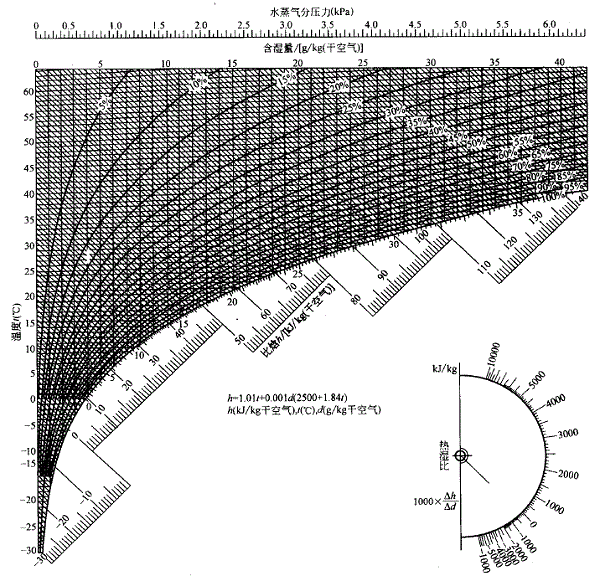 标准大气压下的焓湿图