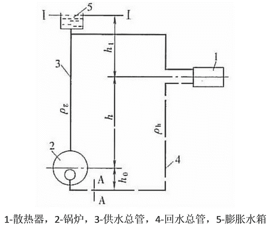 重力循环系统工作原理