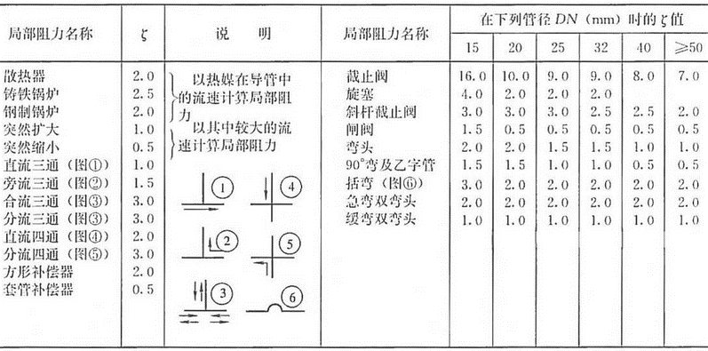 热水及蒸汽供暖系统局部阻力系数值