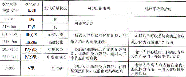 空气污染指数范围及相应的空气质量类别