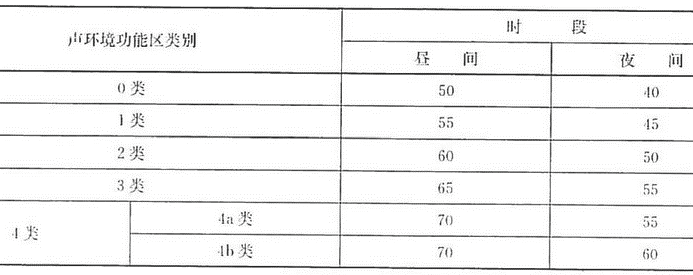 环境噪声限值