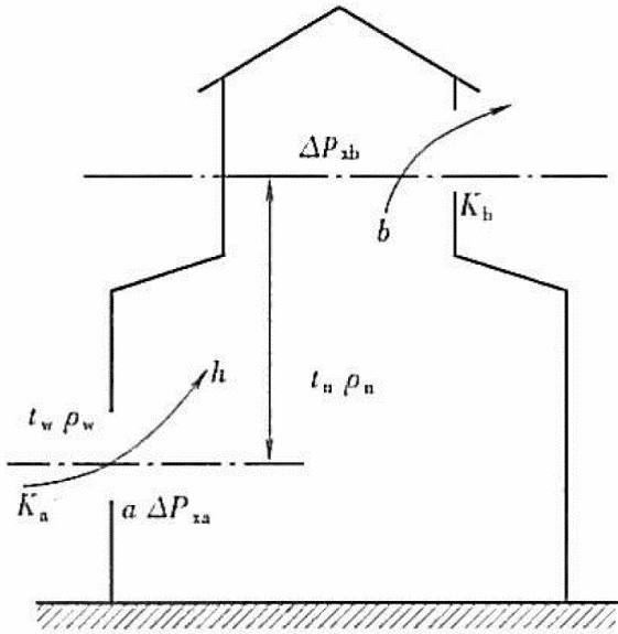 风压、热压同时作用下的自然通风