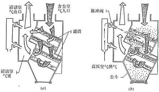 滤筒式除尘器的运行