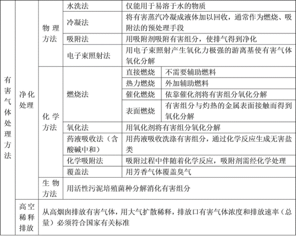 有害气体的处理方法