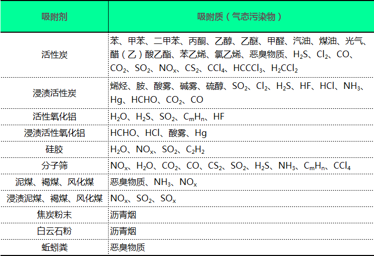 吸附法可以去除的有害气体物