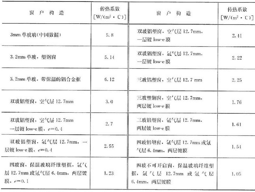 常见类型玻璃窗的传热系数