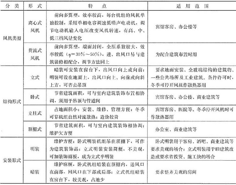 风机盘管的类型、特点和使用范围