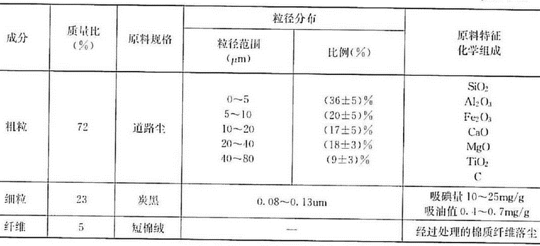 人工尘性能特征