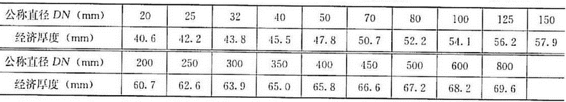 高温热水管采用离心玻璃棉板的绝热经济厚度