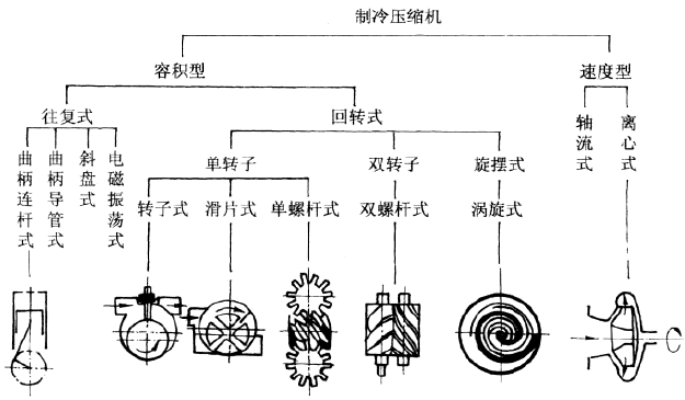 制冷及热泵用压缩机分类和结构