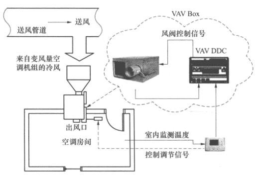 变风量空调系统末端装置