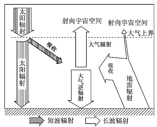 太阳辐射