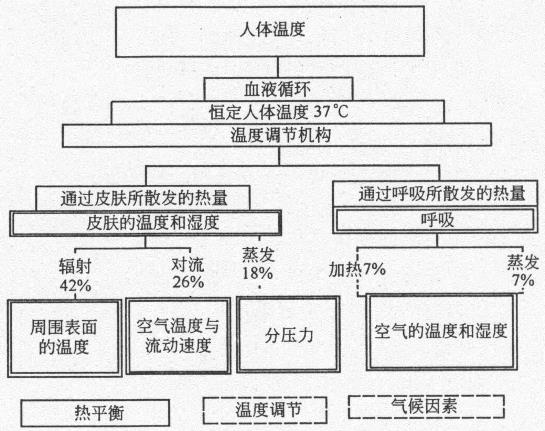 人体同周围环境的换热