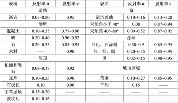 城市下垫面的辐射性质