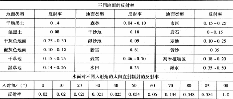 不同地面和水面的反射率