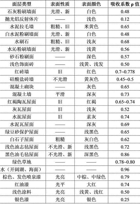 围护结外外表面和太阳辐射吸收系数