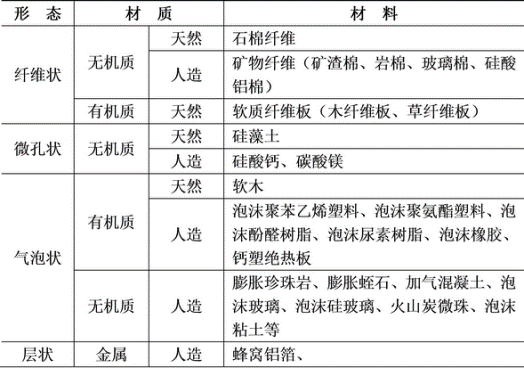 绝热材料分类