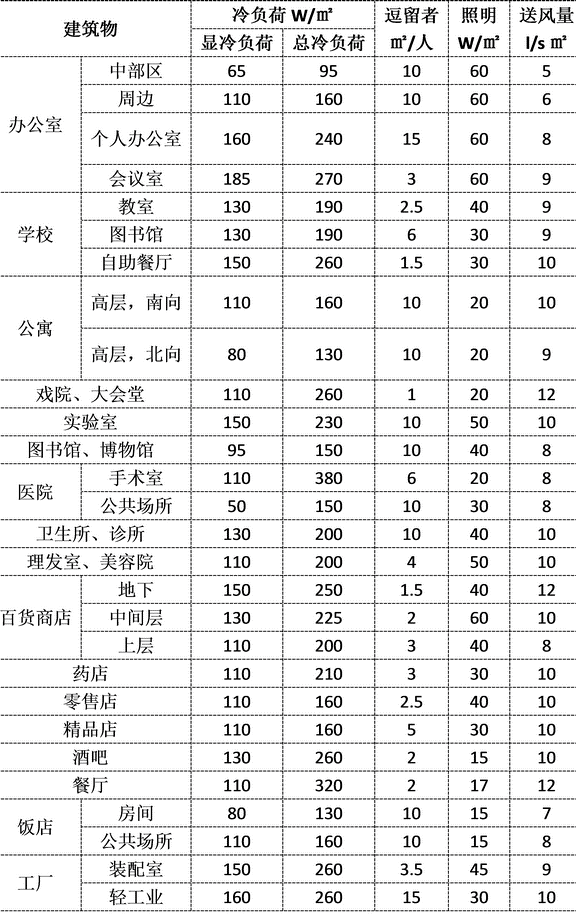 建筑物冷负荷概算指标