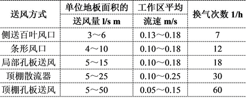 不同送风方式的送风量指标和室内平均流