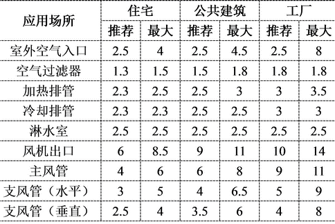 低速风管系统的推荐和最大流速