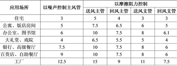 低速风管系统送风区域的最大允许流速