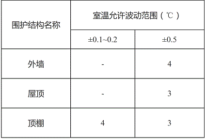 围护结构最小热惰性指标D值