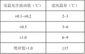 送风温差