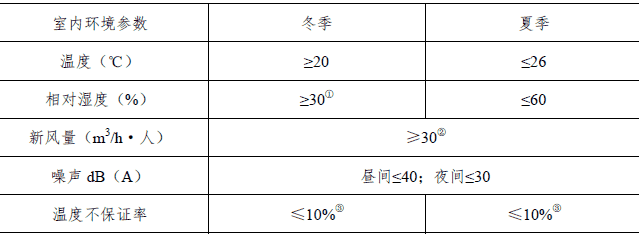 超低能耗建筑室内环境参数