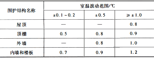 工艺性空调区围护结构最大传热系数