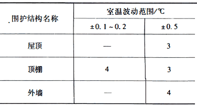 工艺性空调区围护结构最小热惰性指标