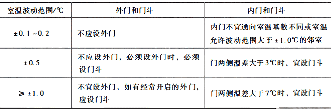 工艺性空调区的门和门斗