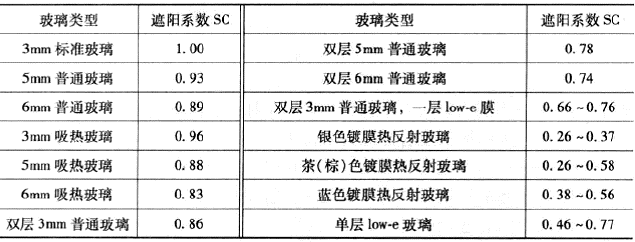 不同类型玻璃和透光材料的遮阳系数SC