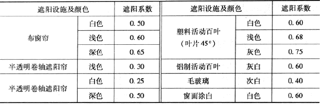 玻璃窗内遮阳设施的遮阳系数Cn