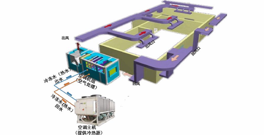 集中空调系统