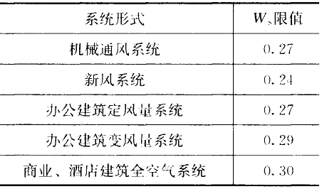 风道系统单位风量耗功率