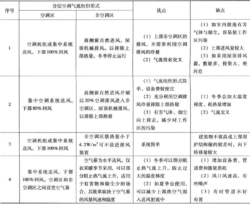 常用的分层空调气流组织形式及其特点