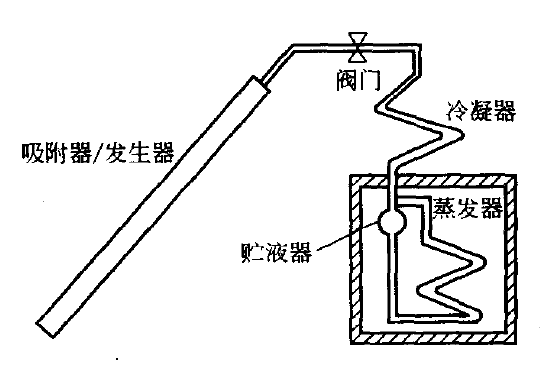 最简单的基本型吸附式制冷机结构