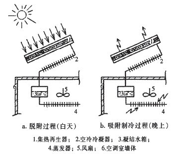 间歇式太阳能吸附式制冷原理