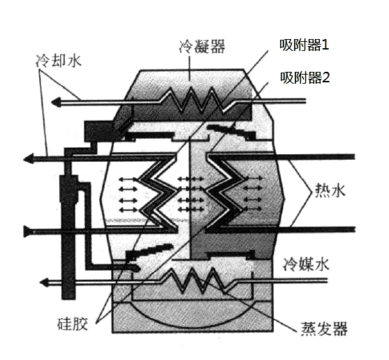 连续型吸附式制冷机结构