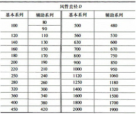 圆形风管规格