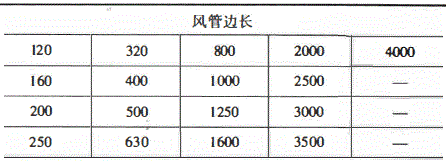 矩形风管常用规格