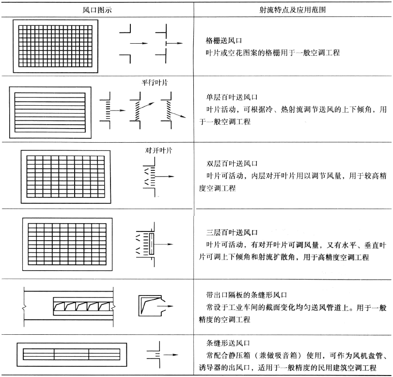 常用侧送风口形式