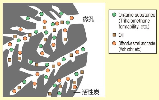 活性炭吸附的特点