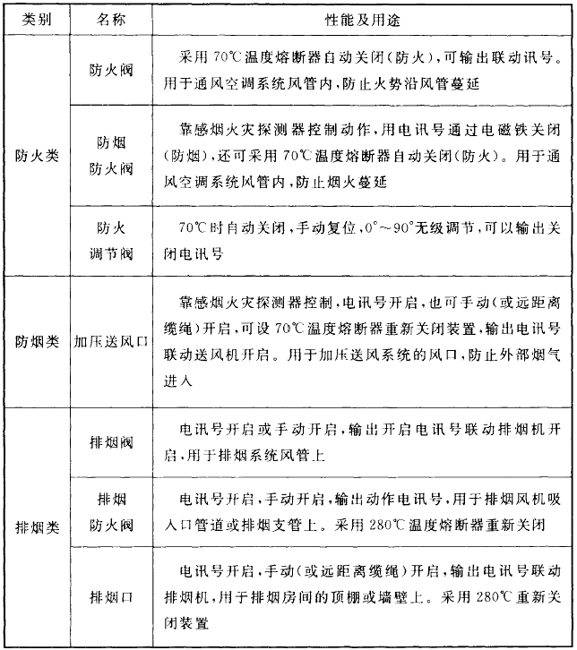  建筑防排烟系统阀门的基本分类