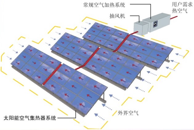 太阳能空气集热器