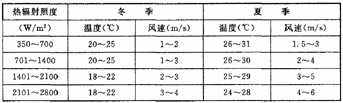 工作地点的温度和平均风速