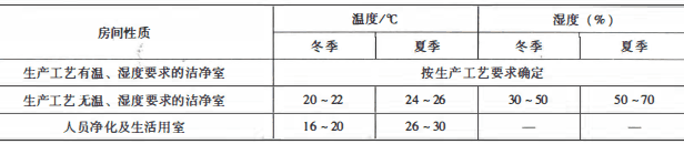 洁净室的温、湿度范围