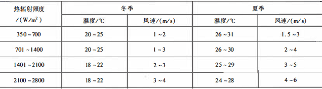 工作地点的温度和平均风速